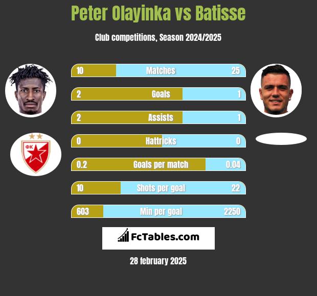 Peter Olayinka vs Batisse h2h player stats