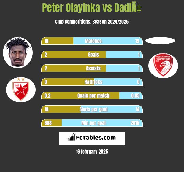 Peter Olayinka vs DadiÄ‡ h2h player stats