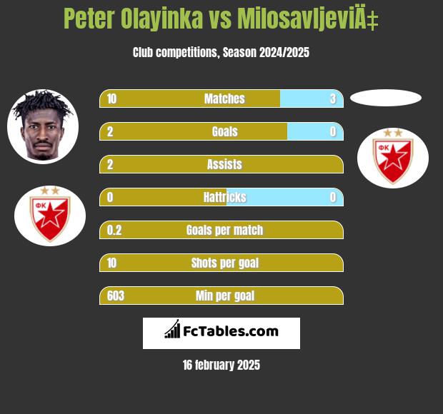 Peter Olayinka vs MilosavljeviÄ‡ h2h player stats