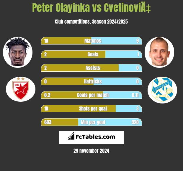 Peter Olayinka vs CvetinoviÄ‡ h2h player stats