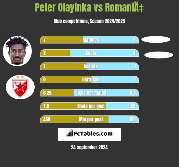 Peter Olayinka vs RomaniÄ‡ h2h player stats