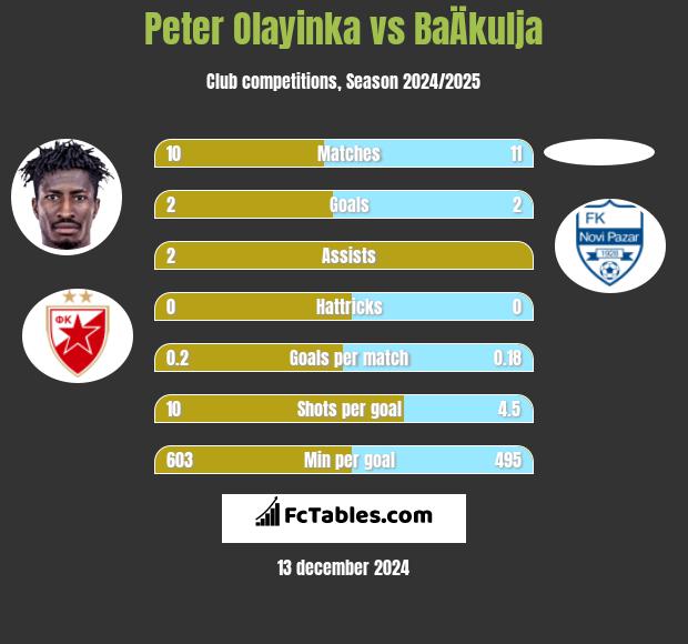 Peter Olayinka vs BaÄkulja h2h player stats