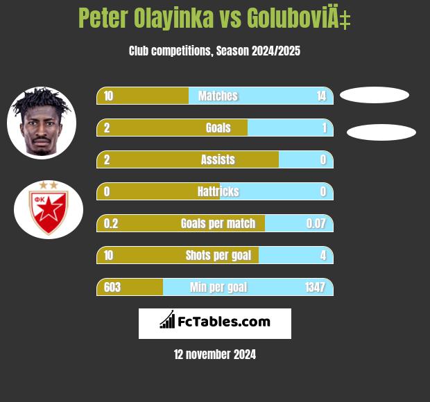 Peter Olayinka vs GoluboviÄ‡ h2h player stats