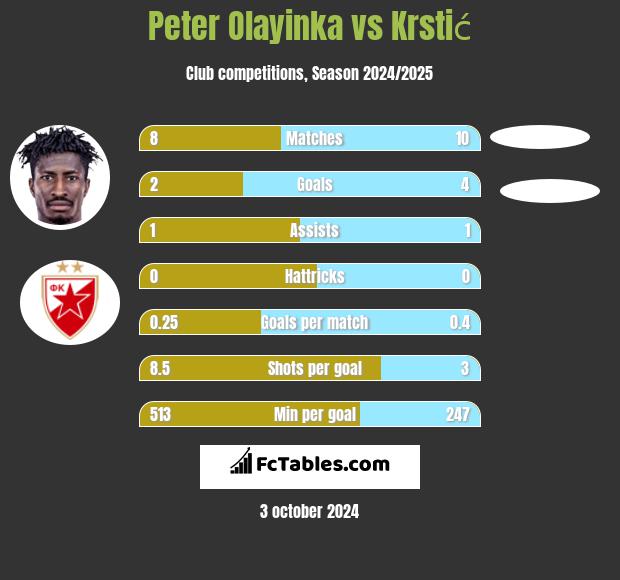 Peter Olayinka vs Krstić h2h player stats