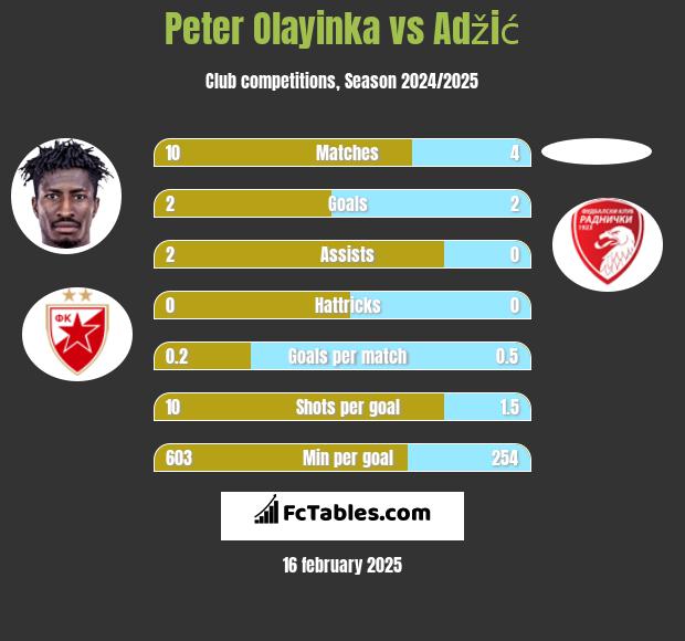 Peter Olayinka vs Adžić h2h player stats