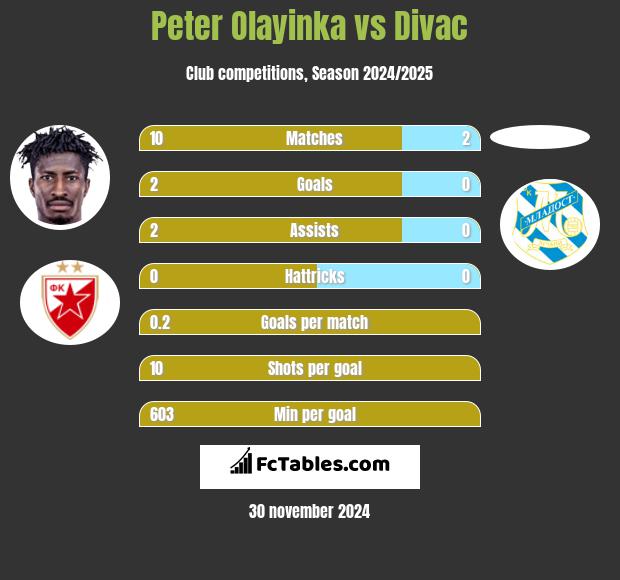 Peter Olayinka vs Divac h2h player stats