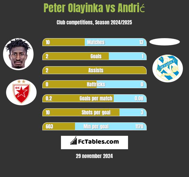 Peter Olayinka vs Andrić h2h player stats