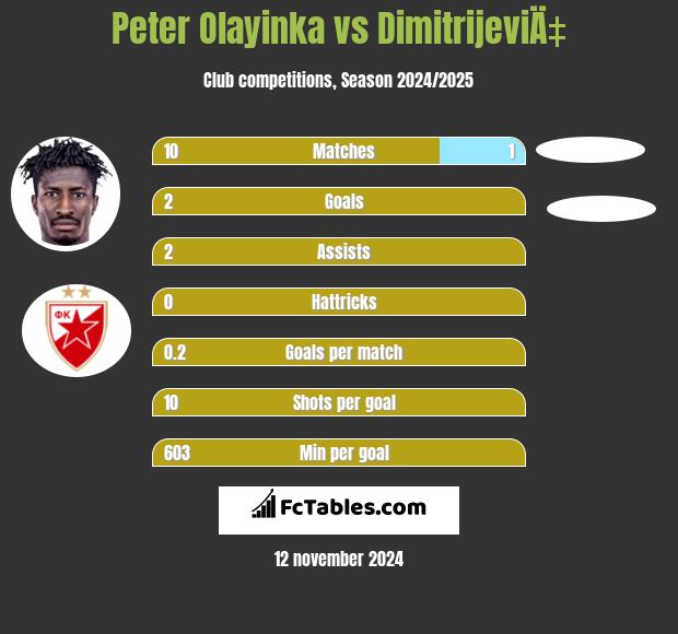 Peter Olayinka vs DimitrijeviÄ‡ h2h player stats