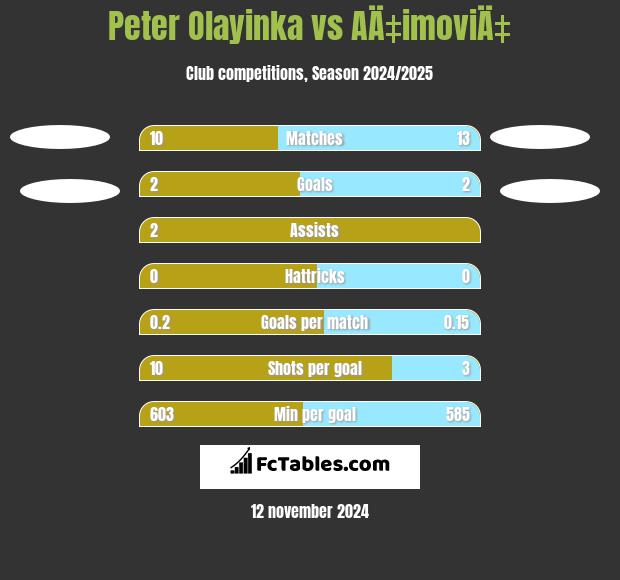 Peter Olayinka vs AÄ‡imoviÄ‡ h2h player stats