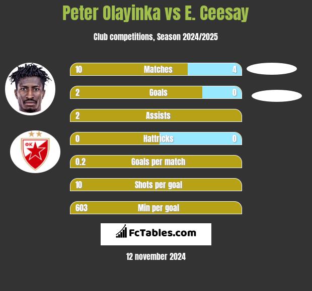 Peter Olayinka vs E. Ceesay h2h player stats