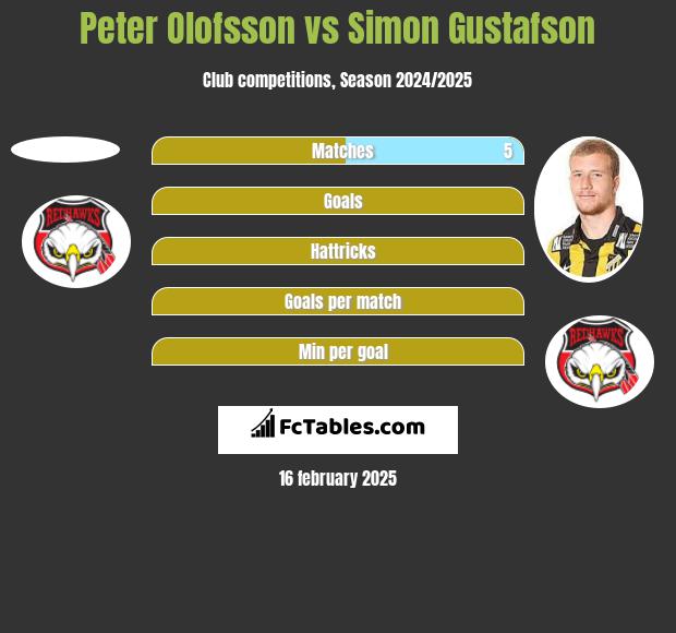 Peter Olofsson vs Simon Gustafson h2h player stats