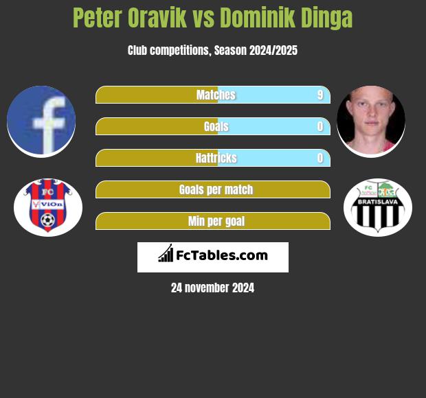 Peter Oravik vs Dominik Dinga h2h player stats