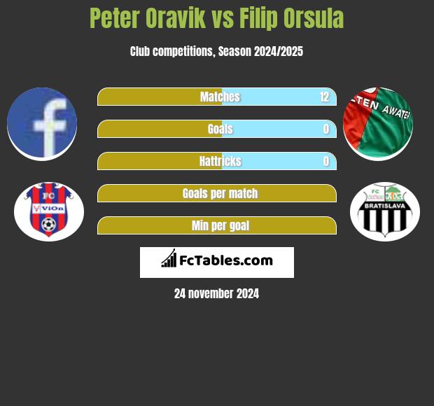 Peter Oravik vs Filip Orsula h2h player stats