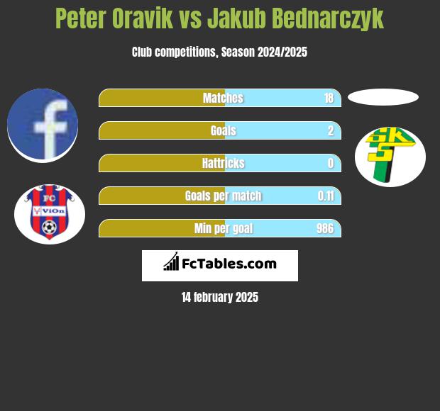 Peter Oravik vs Jakub Bednarczyk h2h player stats