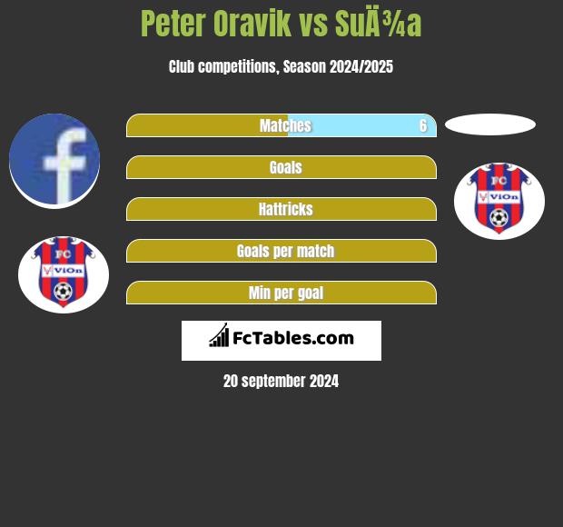 Peter Oravik vs SuÄ¾a h2h player stats