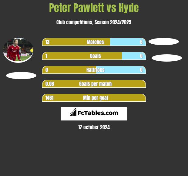 Peter Pawlett vs Hyde h2h player stats