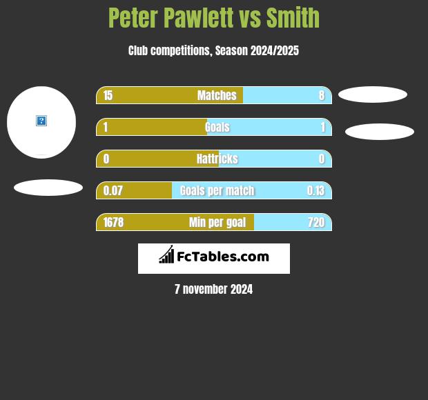 Peter Pawlett vs Smith h2h player stats