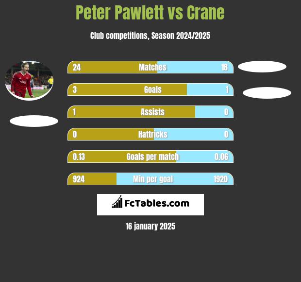 Peter Pawlett vs Crane h2h player stats