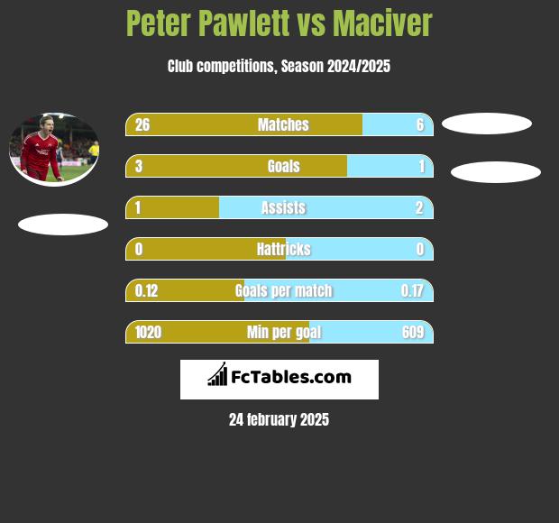 Peter Pawlett vs Maciver h2h player stats