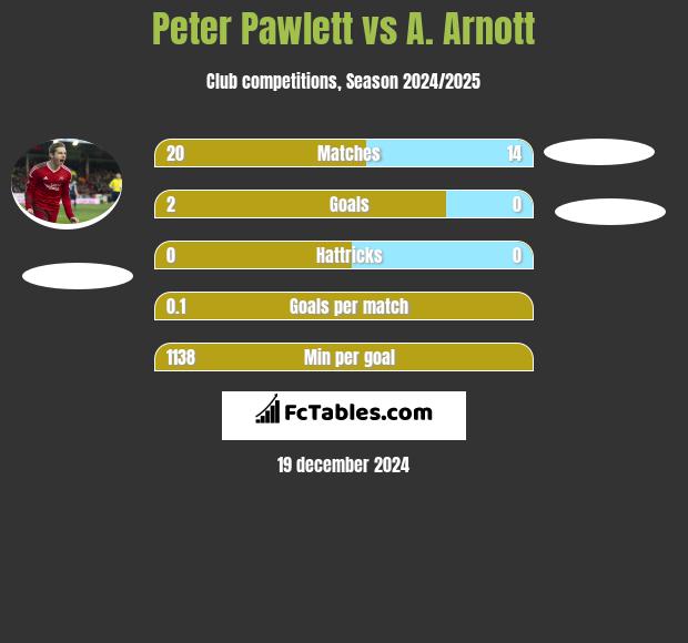 Peter Pawlett vs A. Arnott h2h player stats