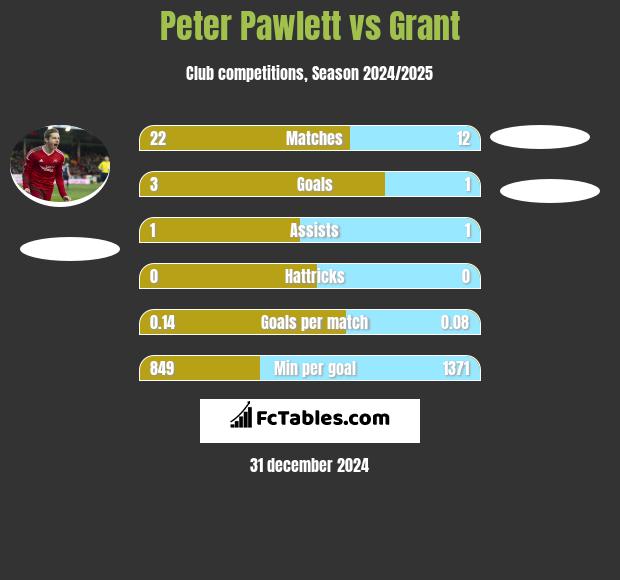 Peter Pawlett vs Grant h2h player stats