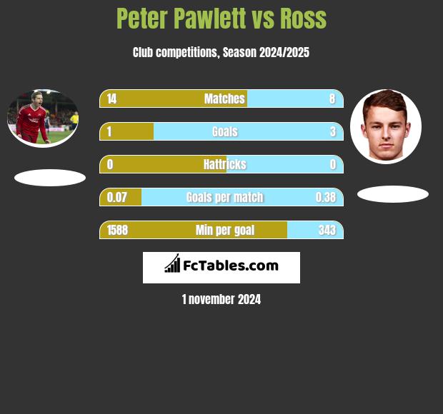 Peter Pawlett vs Ross h2h player stats