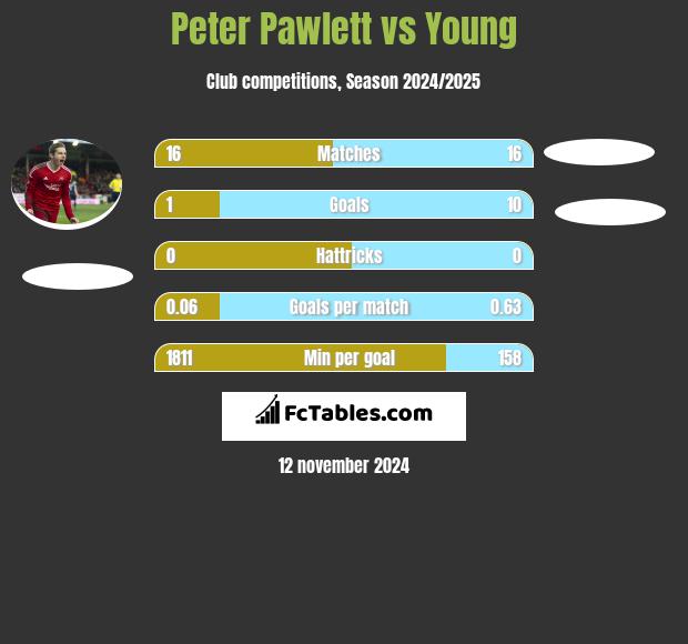 Peter Pawlett vs Young h2h player stats