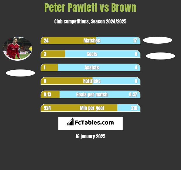 Peter Pawlett vs Brown h2h player stats