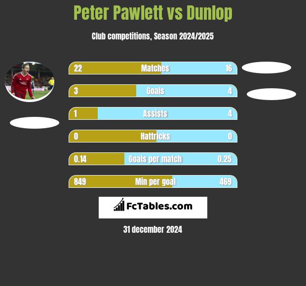 Peter Pawlett vs Dunlop h2h player stats