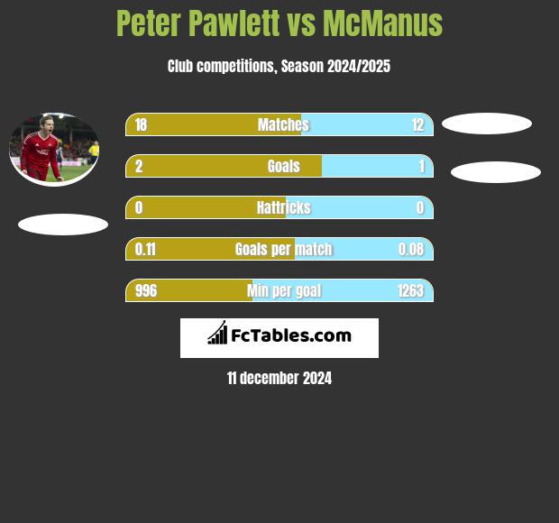 Peter Pawlett vs McManus h2h player stats