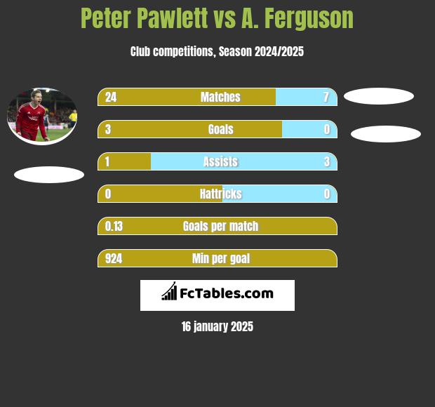 Peter Pawlett vs A. Ferguson h2h player stats