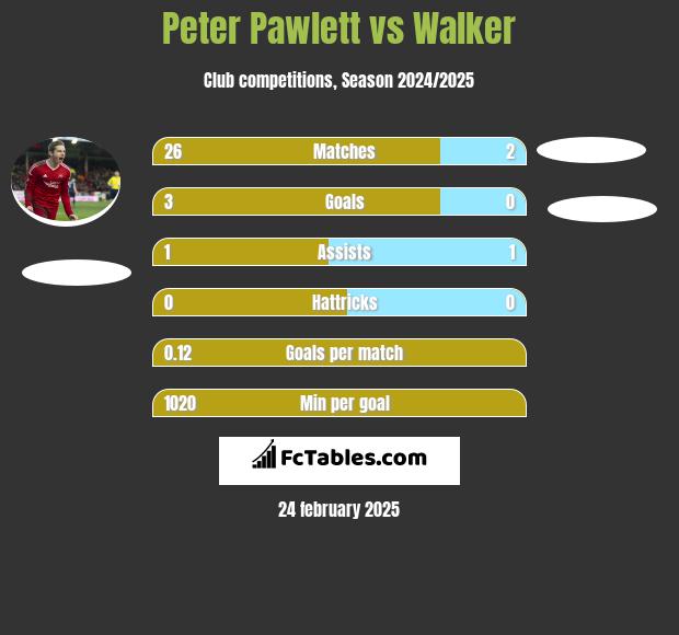 Peter Pawlett vs Walker h2h player stats