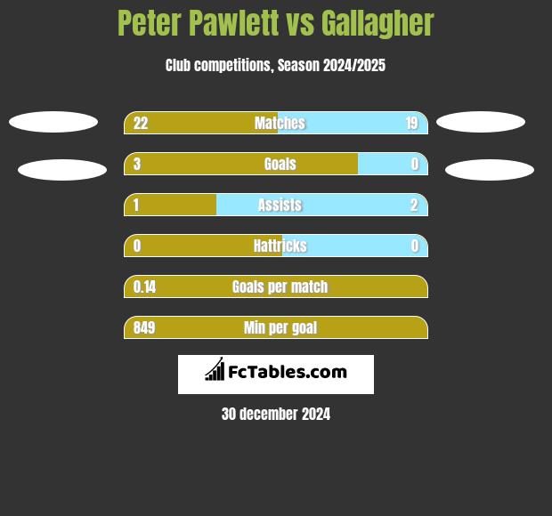 Peter Pawlett vs Gallagher h2h player stats