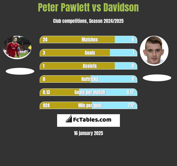 Peter Pawlett vs Davidson h2h player stats