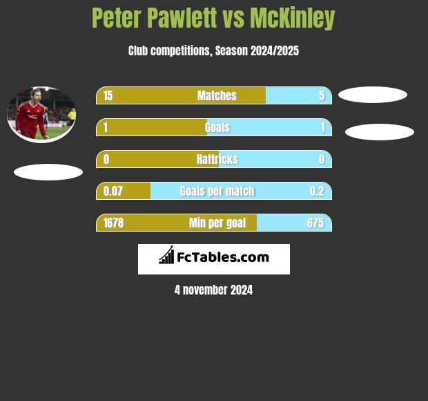 Peter Pawlett vs McKinley h2h player stats