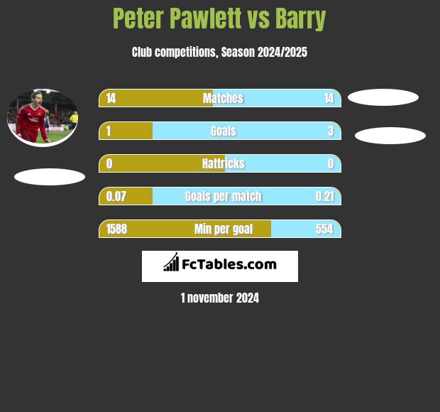 Peter Pawlett vs Barry h2h player stats