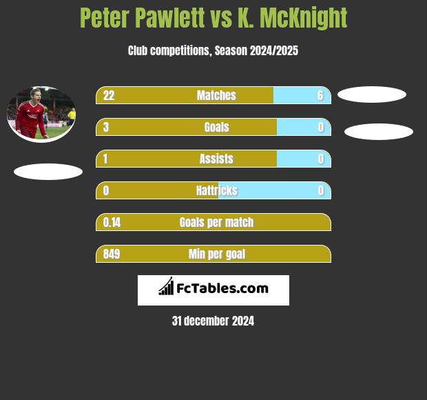 Peter Pawlett vs K. McKnight h2h player stats