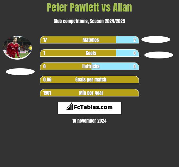 Peter Pawlett vs Allan h2h player stats