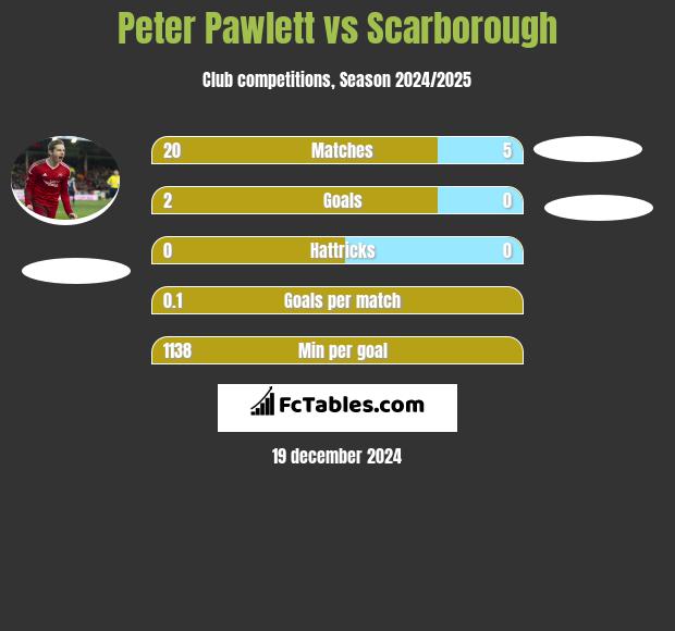 Peter Pawlett vs Scarborough h2h player stats