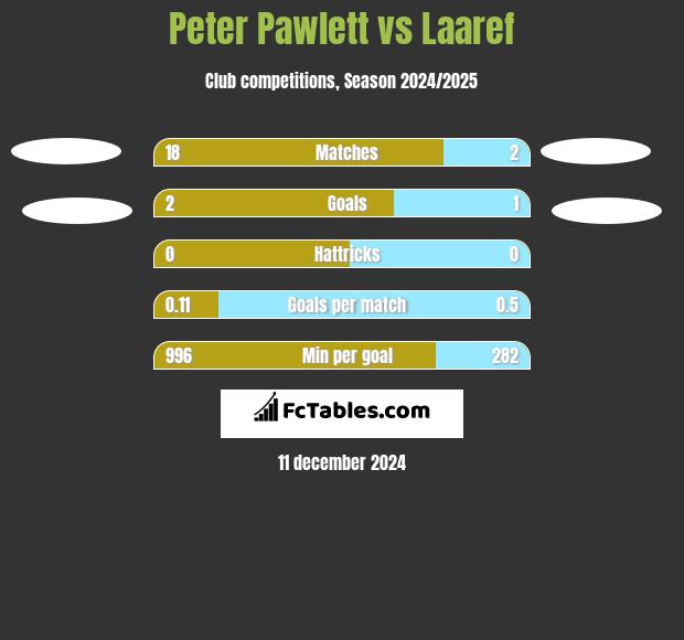 Peter Pawlett vs Laaref h2h player stats