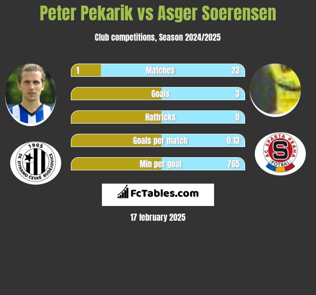 Peter Pekarik vs Asger Soerensen h2h player stats