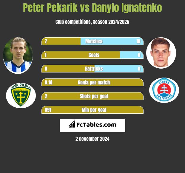 Peter Pekarik vs Danylo Ignatenko h2h player stats