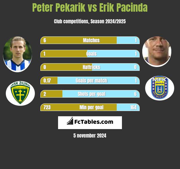 Peter Pekarik vs Erik Pacinda h2h player stats