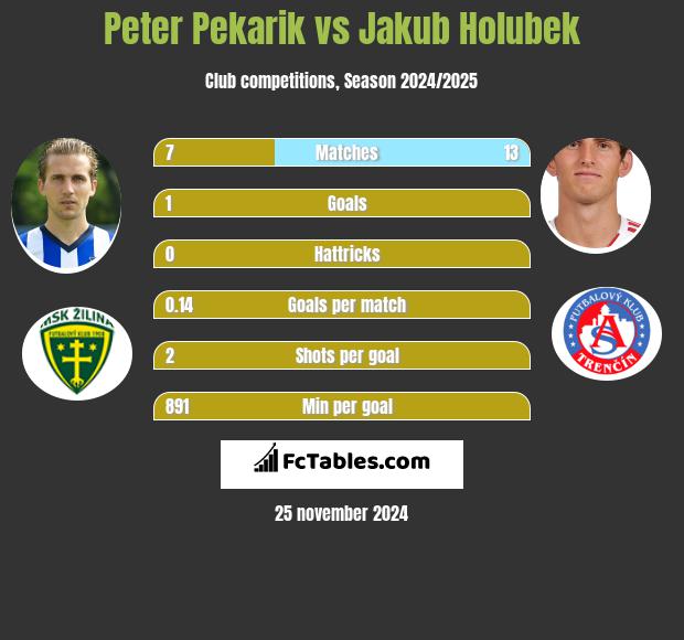 Peter Pekarik vs Jakub Holubek h2h player stats