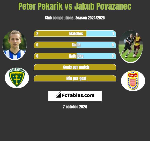 Peter Pekarik vs Jakub Povazanec h2h player stats