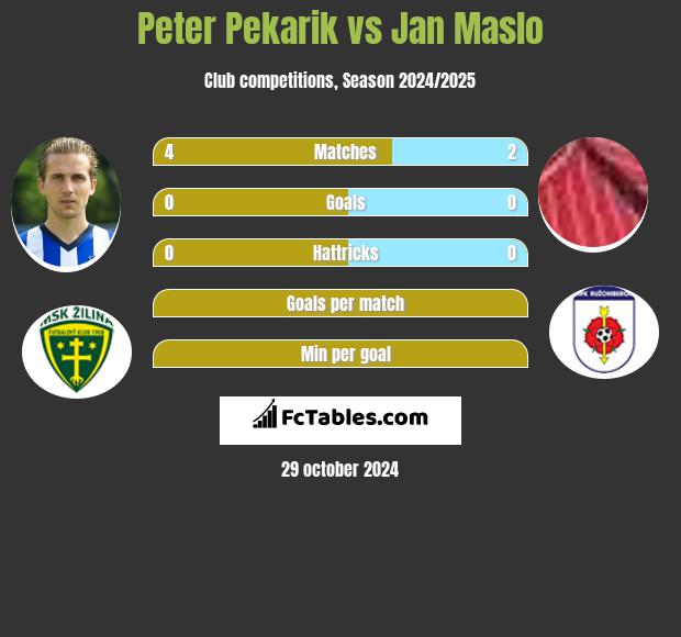 Peter Pekarik vs Jan Maslo h2h player stats