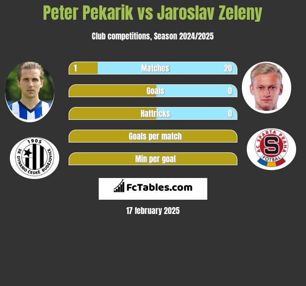 Peter Pekarik vs Jaroslav Zeleny h2h player stats