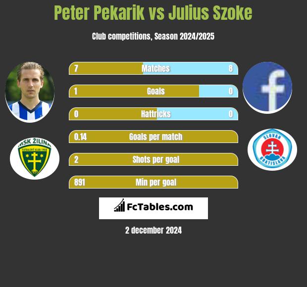 Peter Pekarik vs Julius Szoke h2h player stats