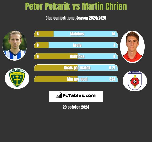 Peter Pekarik vs Martin Chrien h2h player stats