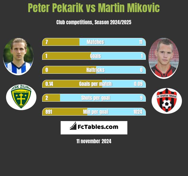 Peter Pekarik vs Martin Mikovic h2h player stats